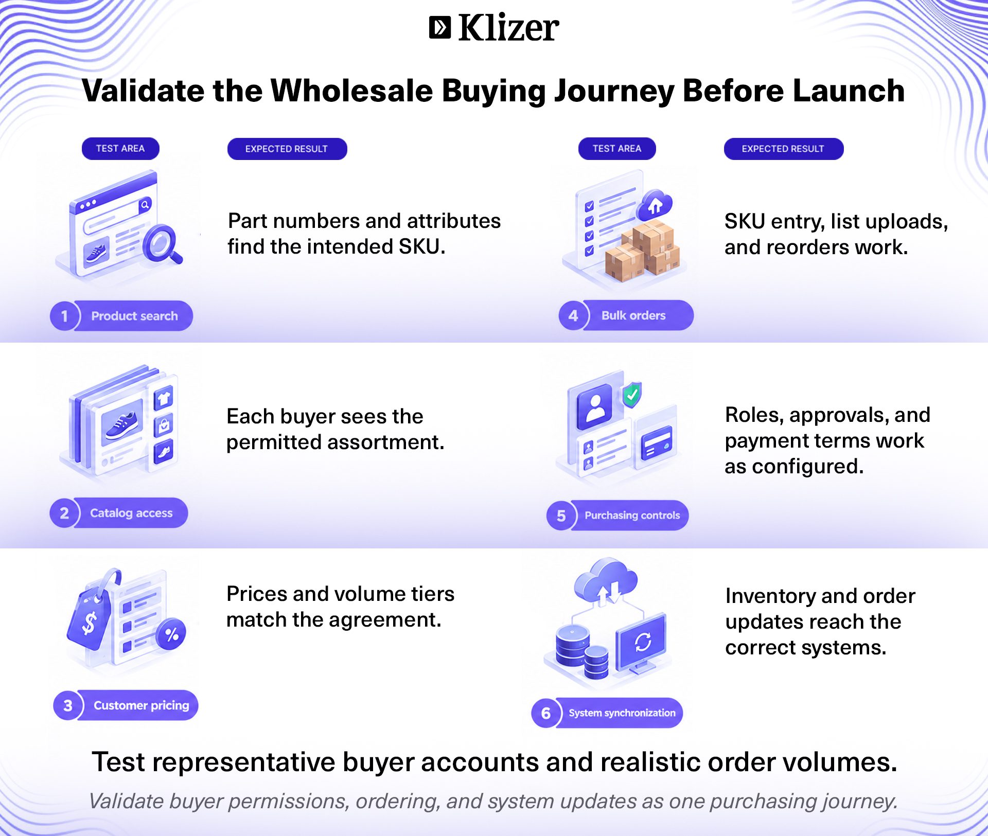 Six pre-launch checks for product search, catalogs, pricing, bulk orders, approvals, and system synchronization.