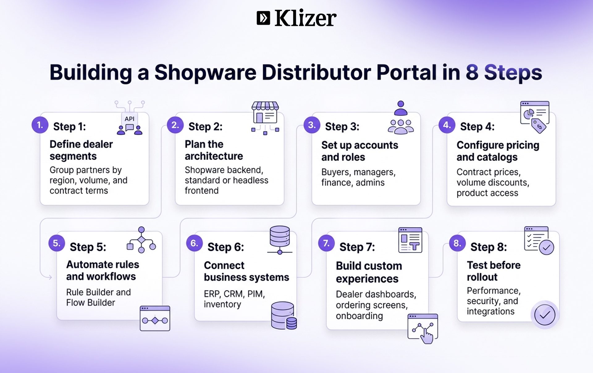 Eight steps to build a scalable Shopware distributor portal, from dealer segmentation and architecture to integrations, custom experiences, and testing.