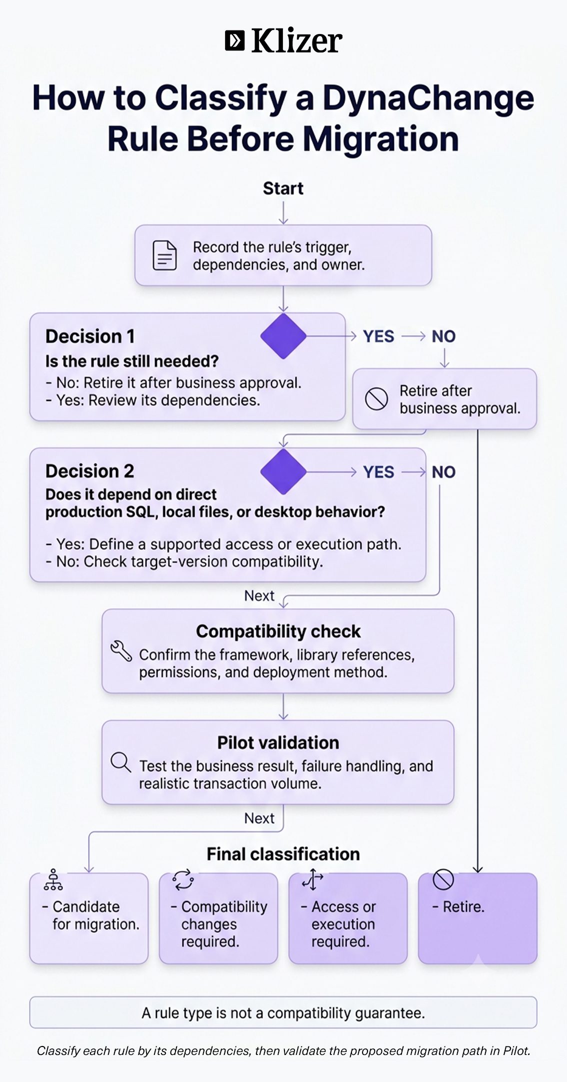 ERP data migration decision tree for assessing P21 DynaChange rule dependencies, compatibility, redesign, and retirement.